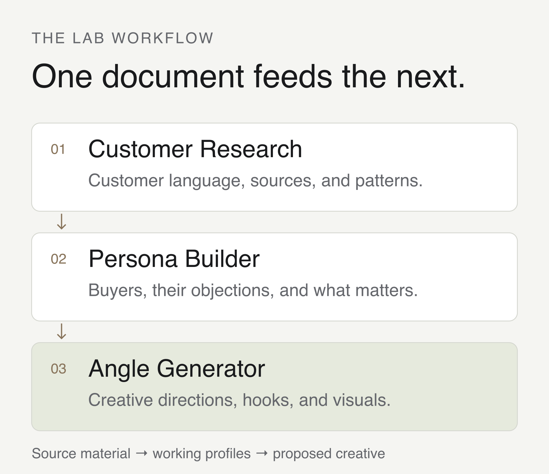 The three stages used in the lab: customer research, buyer profiles, and creative directions. Each stage carries the previous work forward.
