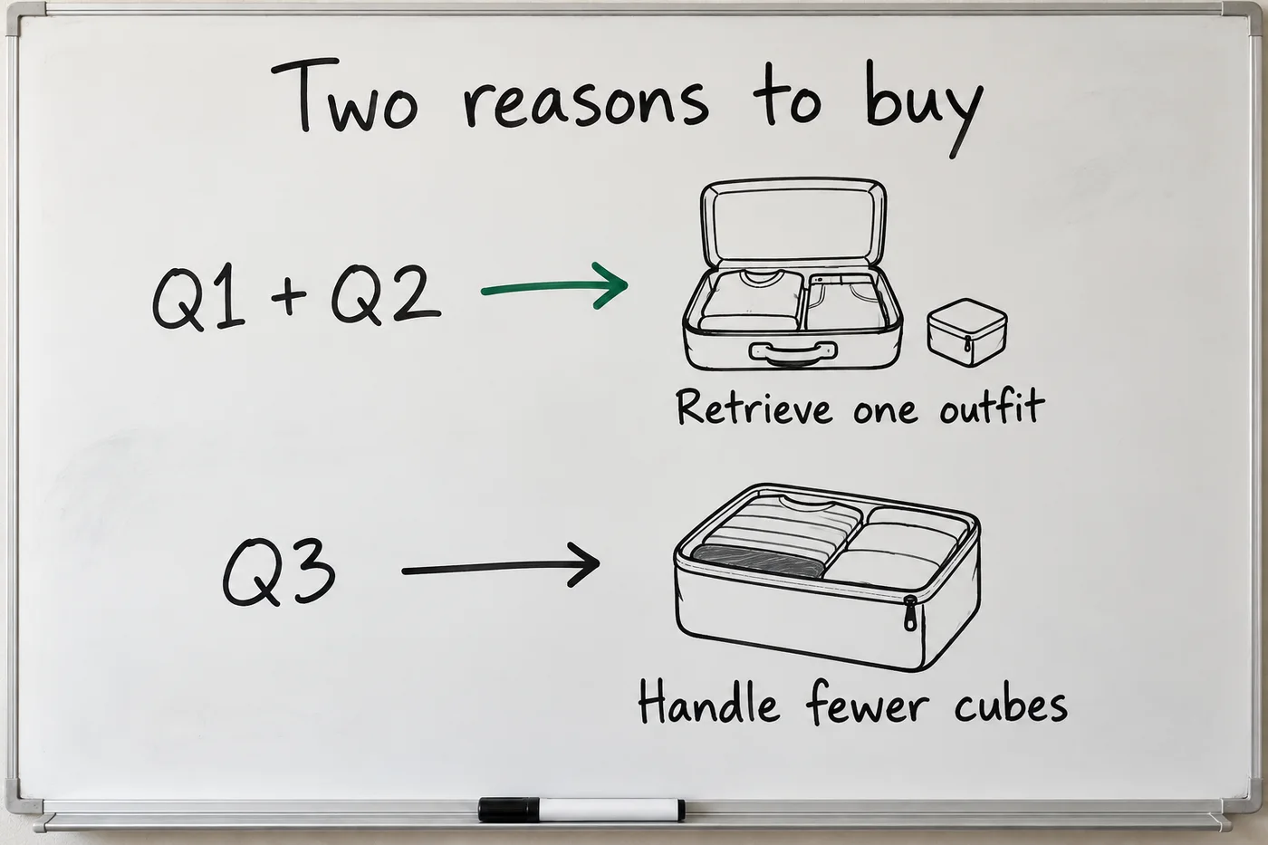 Q1 and Q2 suggest retrieving one outfit. Q3 suggests handling fewer cubes. Each calls for a different demonstration.