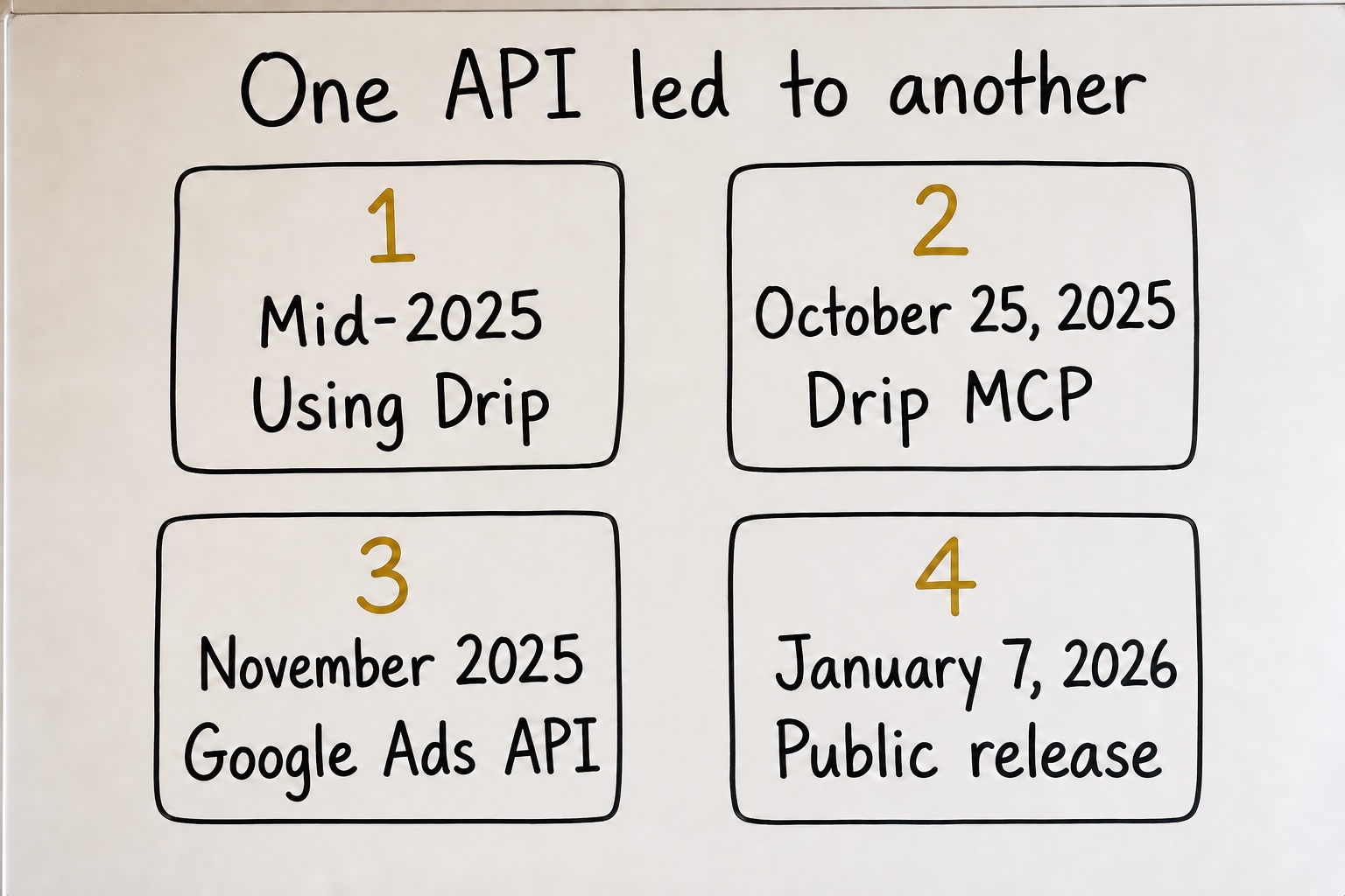 A whiteboard timeline shows using Drip in mid-2025, the Drip MCP on October 25, the Google Ads API in November, and the public release on January 7, 2026.