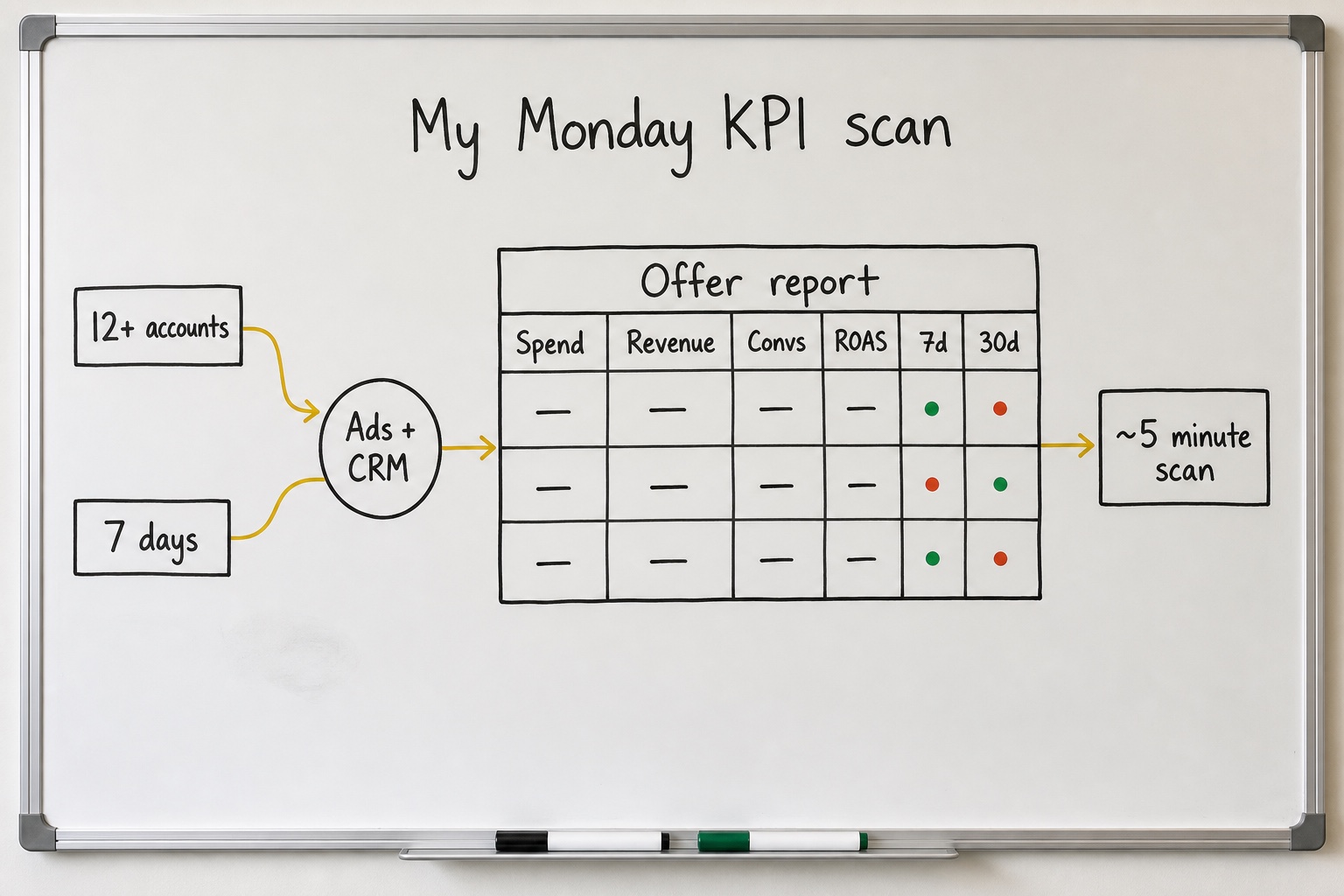 A whiteboard diagram shows 12-plus accounts and seven days of Ads and CRM data flowing into an offer report with spend, revenue, conversions, ROAS, and seven- and 30-day changes, then a five-minute scan.
