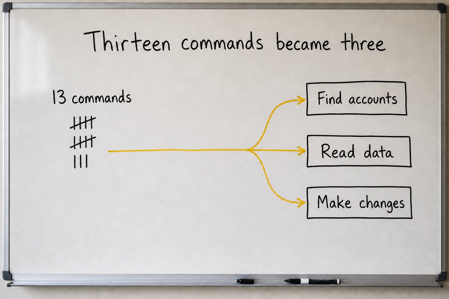 A clean whiteboard diagram showing 13 commands converging into three actions: find accounts, read data, and make changes.